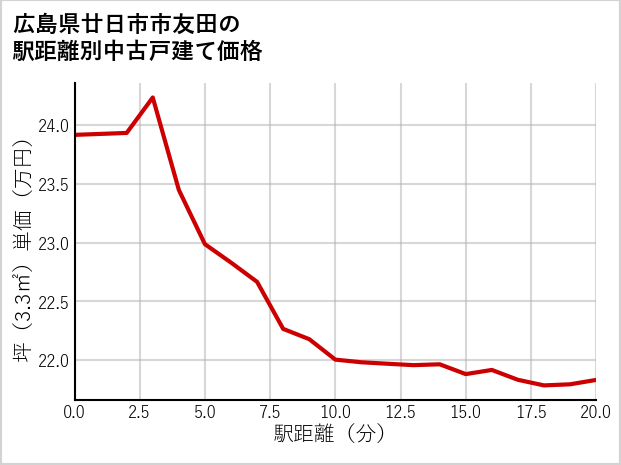 広島県廿日市市友田の徒歩距離別の中古戸建て坪単価