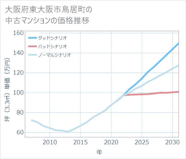 大阪府東大阪市鳥居町の中古マンション価格推移