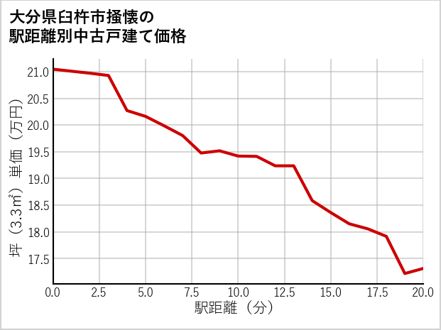 大分県臼杵市掻懐の徒歩距離別の中古戸建て坪単価