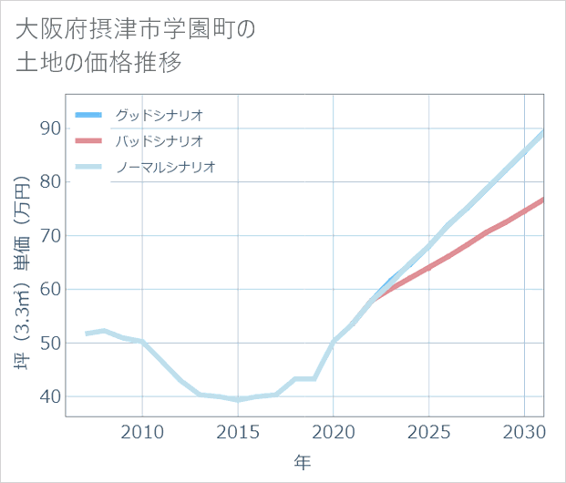 大阪府摂津市学園町の土地価格推移