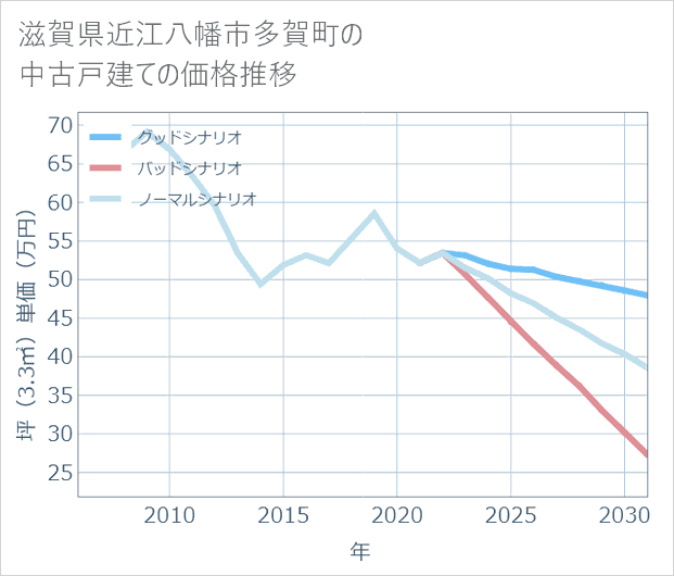 滋賀県近江八幡市多賀町の中古戸建て価格推移