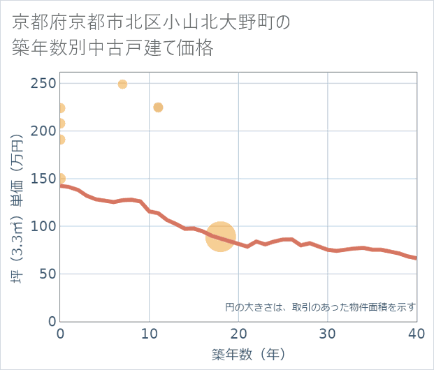 京都府京都市北区小山北大野町の築年数別の中古戸建て坪単価