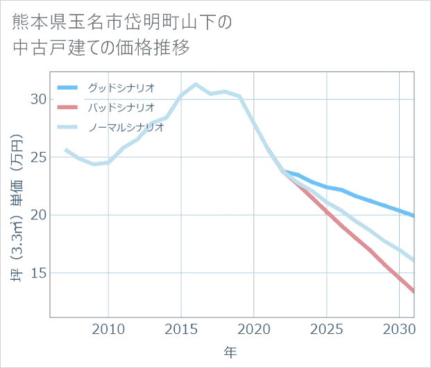 熊本県玉名市岱明町山下の中古戸建て価格推移