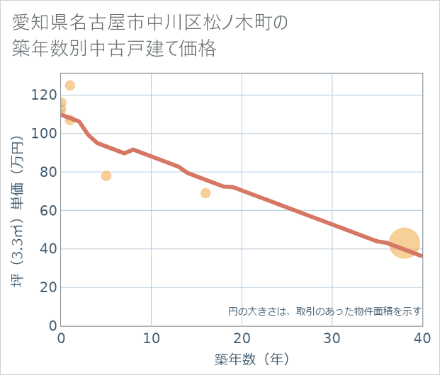 愛知県名古屋市中川区松ノ木町の築年数別の中古戸建て坪単価