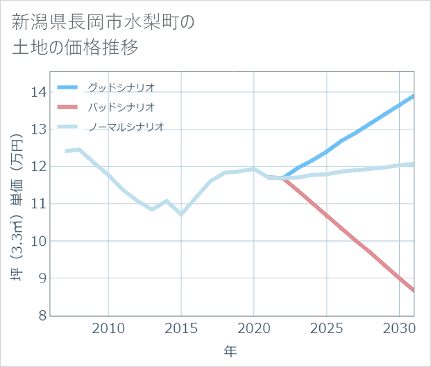 新潟県長岡市水梨町の土地価格推移