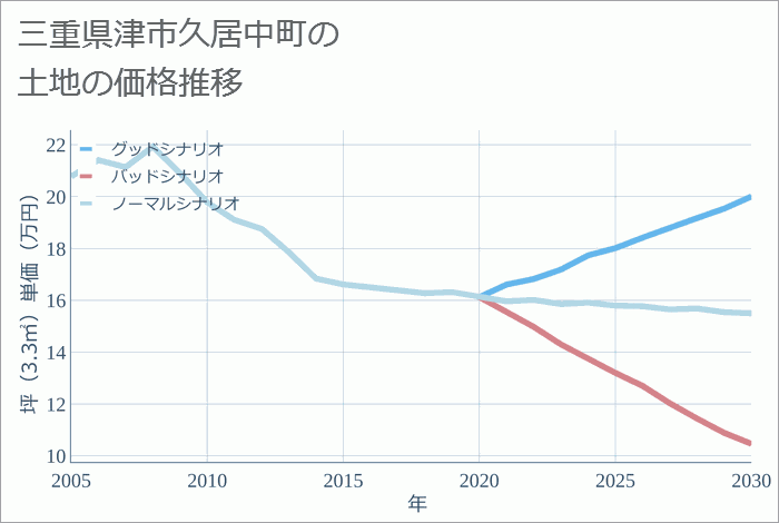 三重県津市久居中町の土地価格推移