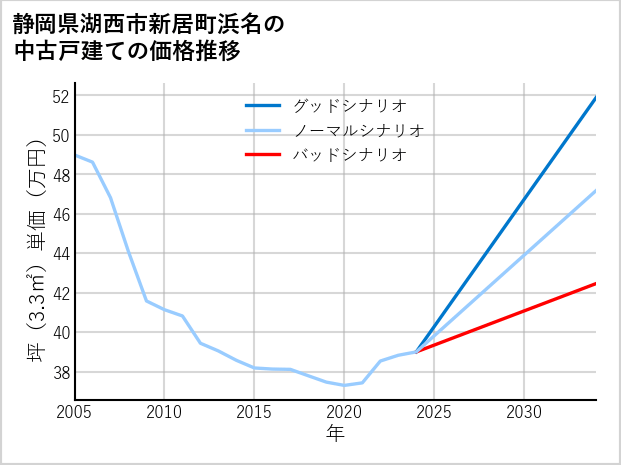 静岡県湖西市新居町浜名の中古戸建て価格推移