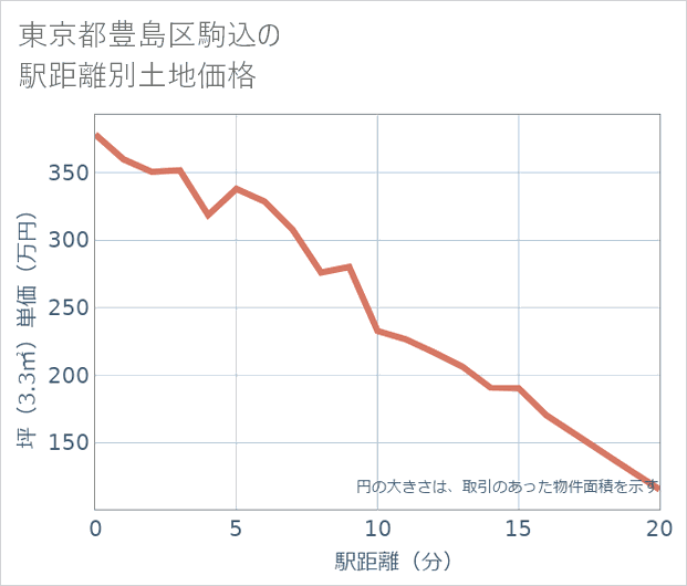 東京都豊島区駒込の徒歩距離別の土地坪単価