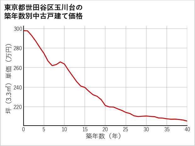 東京都世田谷区玉川台の築年数別の中古戸建て坪単価