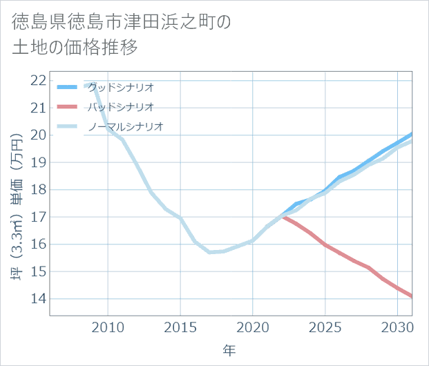 徳島県徳島市津田浜之町の土地価格推移