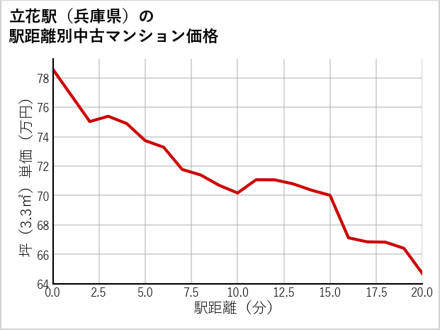 立花駅（兵庫県）の徒歩距離別の中古マンション坪単価