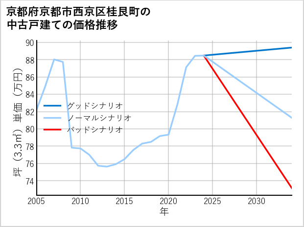 京都府京都市西京区桂艮町の中古戸建て価格推移