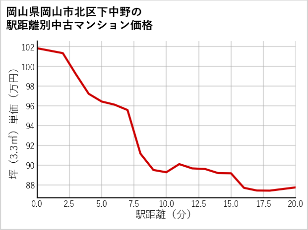 岡山県岡山市北区下中野の徒歩距離別の中古マンション坪単価