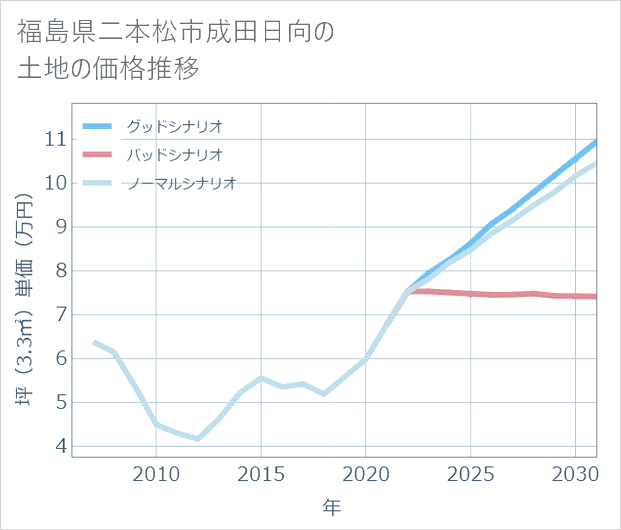 福島県二本松市成田日向の土地価格推移