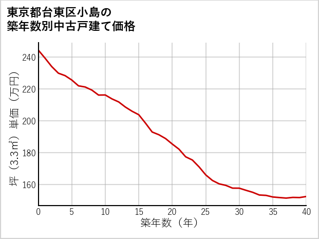 東京都台東区小島の築年数別の中古戸建て坪単価