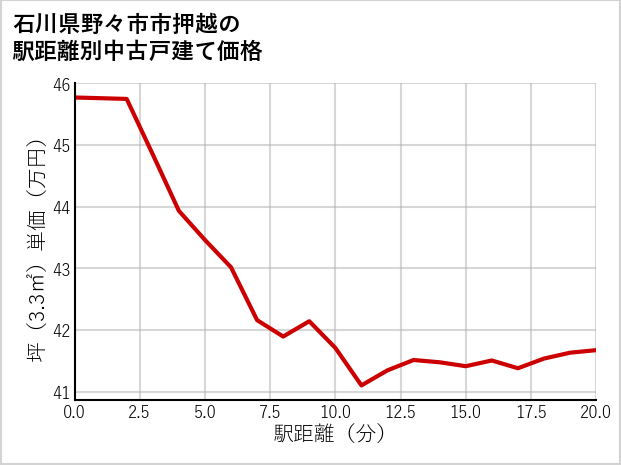石川県野々市市押越の徒歩距離別の中古戸建て坪単価