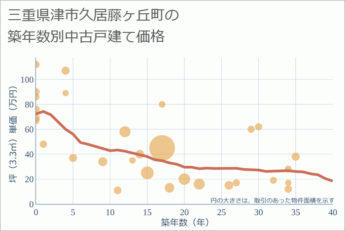 三重県津市久居藤ヶ丘町の築年数別の中古戸建て坪単価