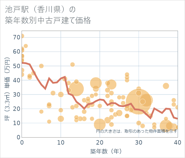 池戸駅(香川県)の築年数別の中古戸建て坪単価