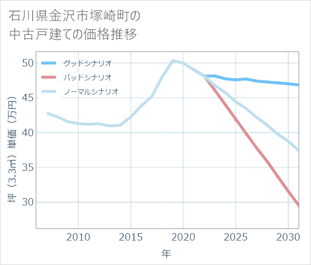 石川県金沢市塚崎町の中古戸建て価格推移