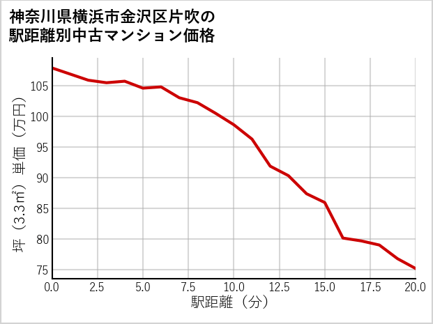 神奈川県横浜市金沢区片吹の徒歩距離別の中古マンション坪単価