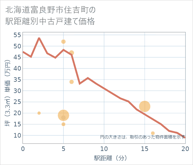 北海道富良野市住吉町の徒歩距離別の中古戸建て坪単価