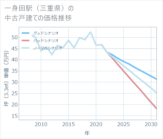 一身田駅(三重県)の中古戸建て価格推移