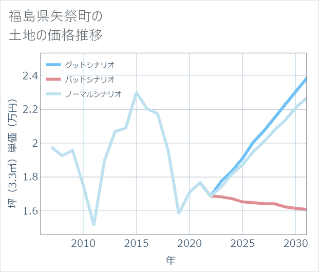 福島県矢祭町の土地価格推移