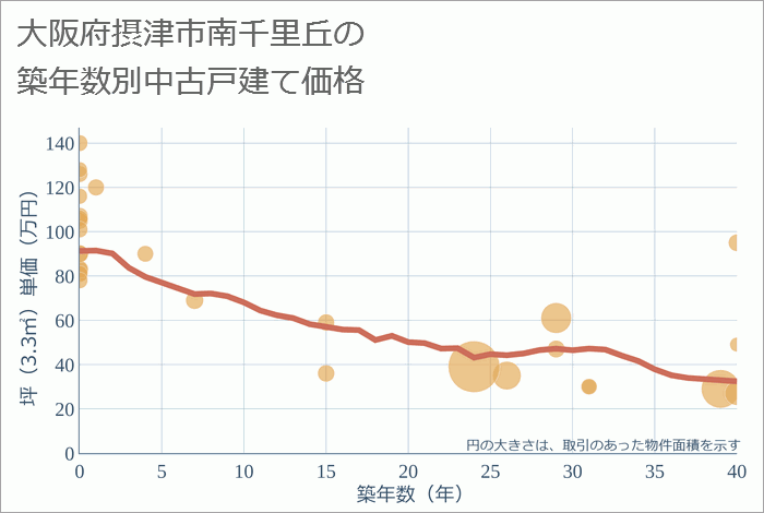 大阪府摂津市南千里丘の築年数別の中古戸建て坪単価