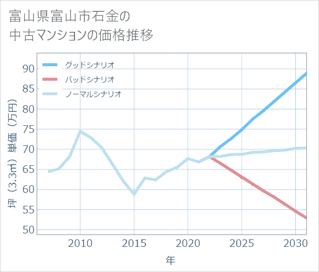 富山県富山市石金の中古マンション価格推移