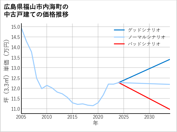 広島県福山市内海町の中古戸建て価格推移