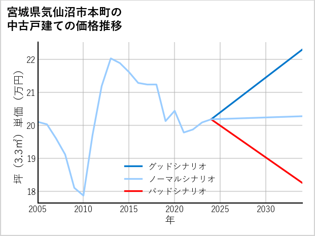 宮城県気仙沼市本町の中古戸建て価格推移