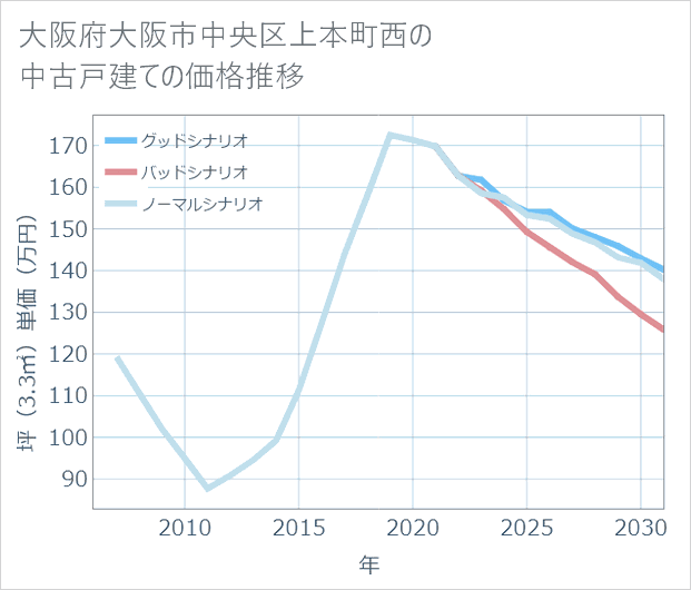 大阪府大阪市中央区上本町西の中古戸建て価格推移