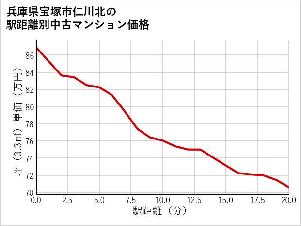兵庫県宝塚市仁川北の徒歩距離別の中古マンション坪単価