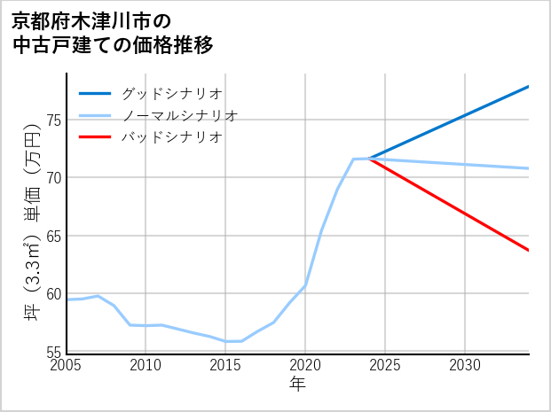 京都府木津川市の中古戸建て価格推移