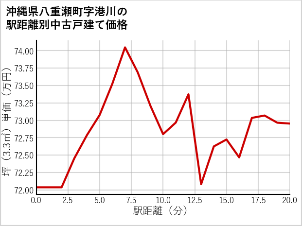 沖縄県八重瀬町港川の徒歩距離別の中古戸建て坪単価