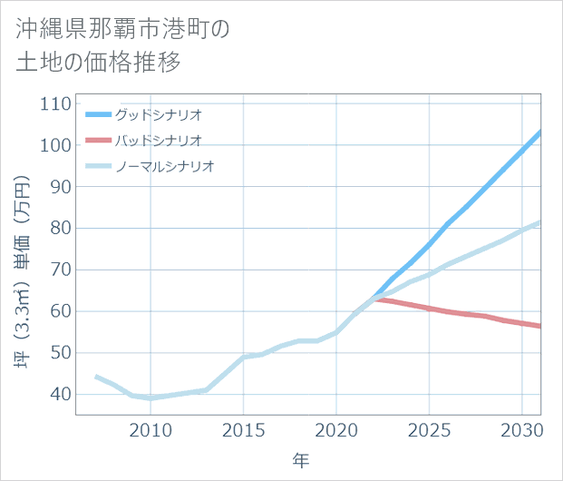 沖縄県那覇市港町の土地価格推移