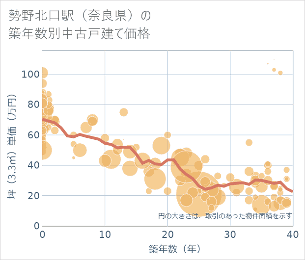 勢野北口駅(奈良県)の築年数別の中古戸建て坪単価