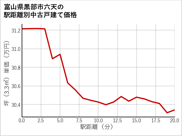 富山県黒部市六天の徒歩距離別の中古戸建て坪単価