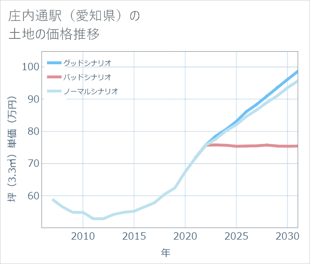 庄内通駅(愛知県)の土地価格推移