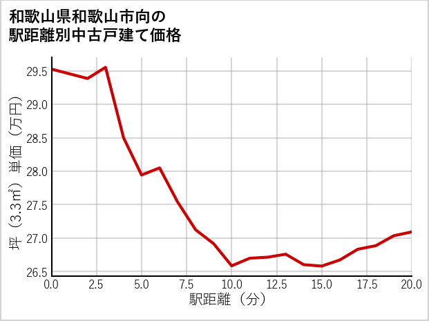和歌山県和歌山市向の徒歩距離別の中古戸建て坪単価