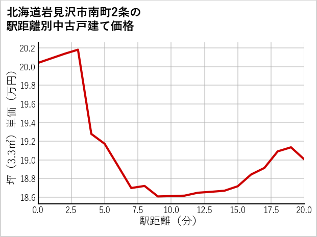 北海道岩見沢市南町2条の徒歩距離別の中古戸建て坪単価
