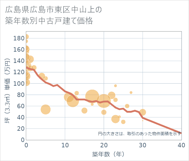 広島県広島市東区中山上の築年数別の中古戸建て坪単価