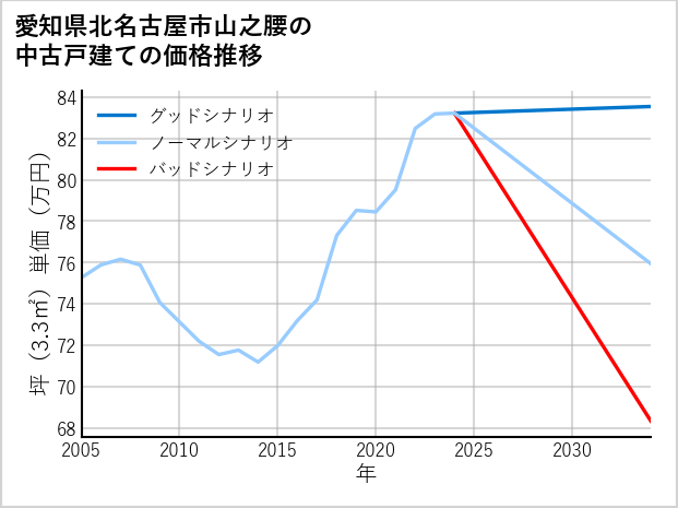 愛知県北名古屋市山之腰の中古戸建て価格推移