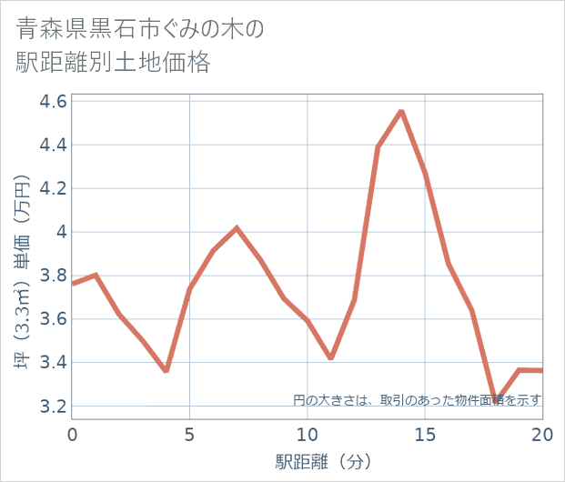 青森県黒石市ぐみの木の徒歩距離別の土地坪単価