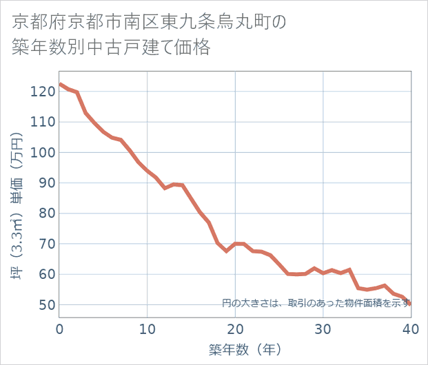 京都府京都市南区東九条烏丸町の築年数別の中古戸建て坪単価