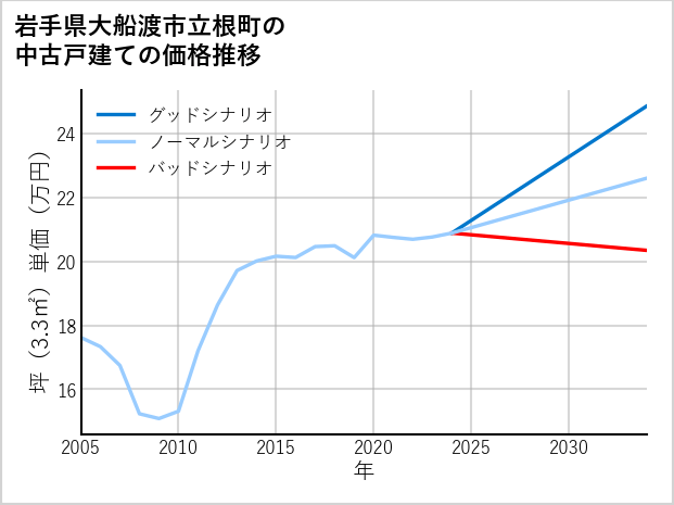 岩手県大船渡市立根町の中古戸建て価格推移