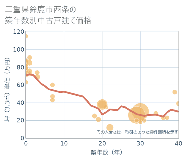 三重県鈴鹿市西条の築年数別の中古戸建て坪単価
