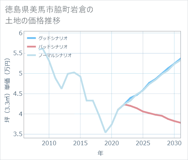 徳島県美馬市脇町岩倉の土地価格推移