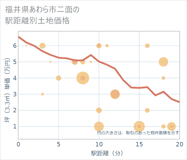 福井県あわら市二面の徒歩距離別の土地坪単価