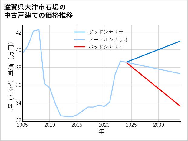 滋賀県大津市石場の中古戸建て価格推移